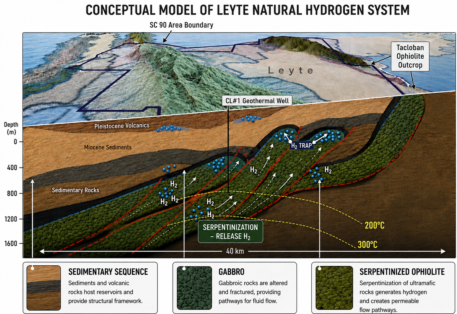 Ophiolite sequence at depth — water-rock interaction in iron-rich ultramafic rocks generates hydrogen